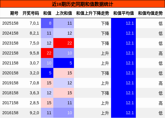 和值分析