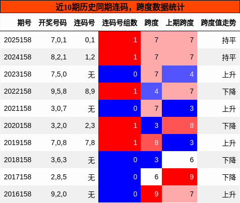 连码分析，跨度分析