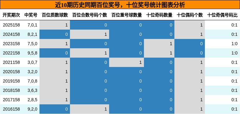 百位奖号分析，十位奖号分析