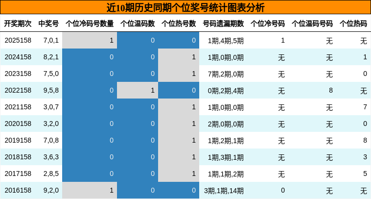 个位奖号分析