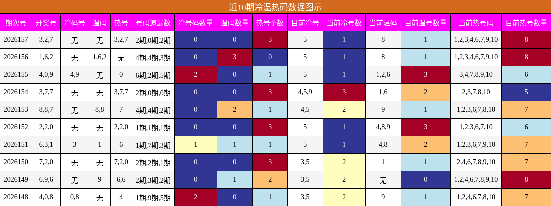 冷温热码分析