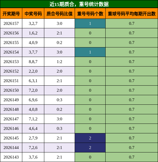 质合分析，重号分析