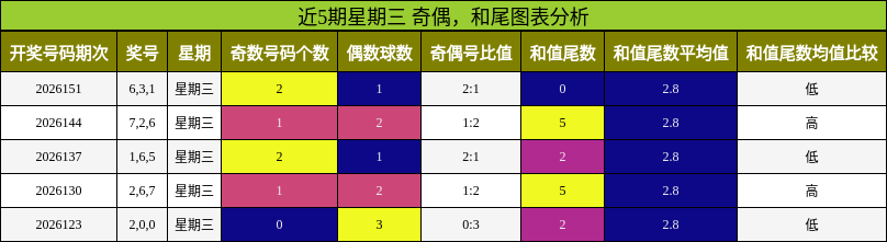 近5期星期三 奇偶，和尾图表分析