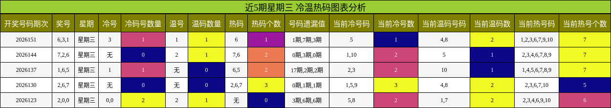 近5期星期三 冷温热码图表分析