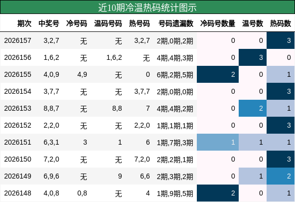 冷温热码分析
