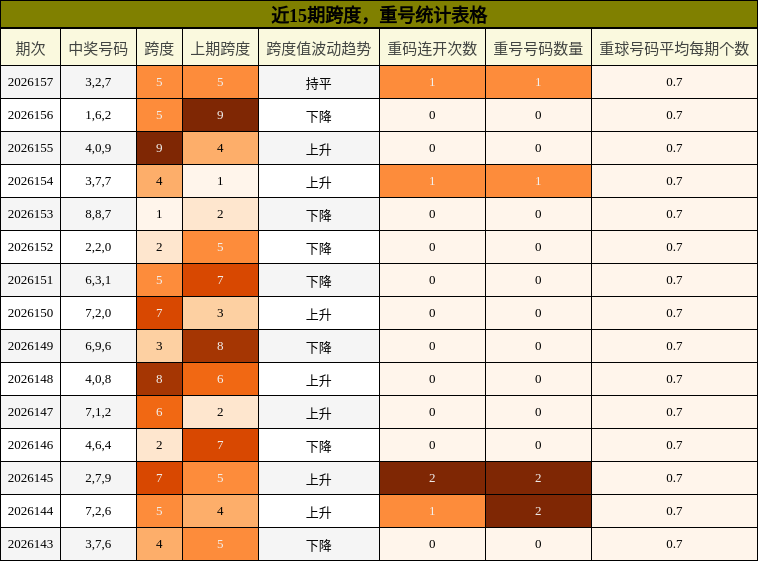 跨度分析，重号分析