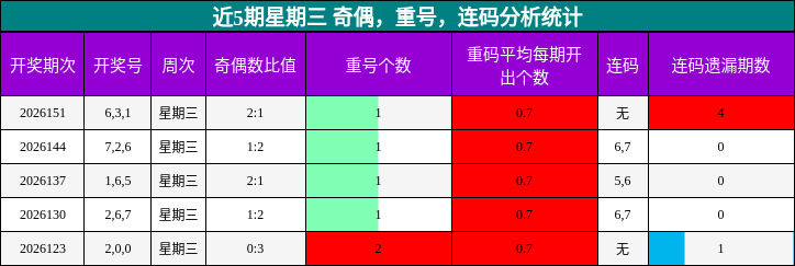 近5期星期三 奇偶，重号，连码分析统计