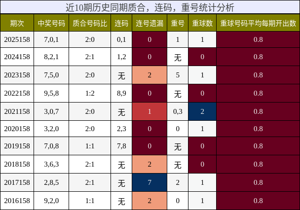 近10期历史同期质合，连码，重号统计分析