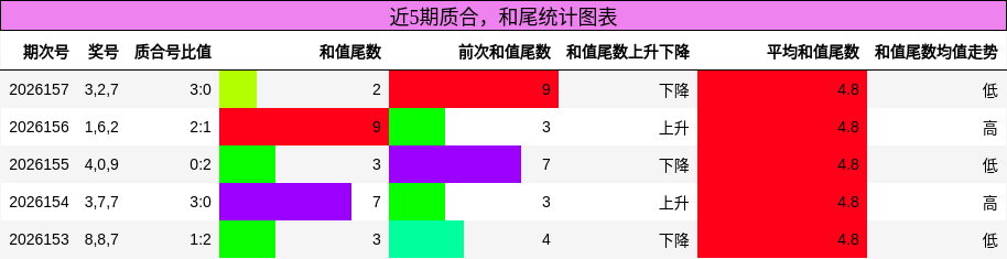 质合分析，和尾分析