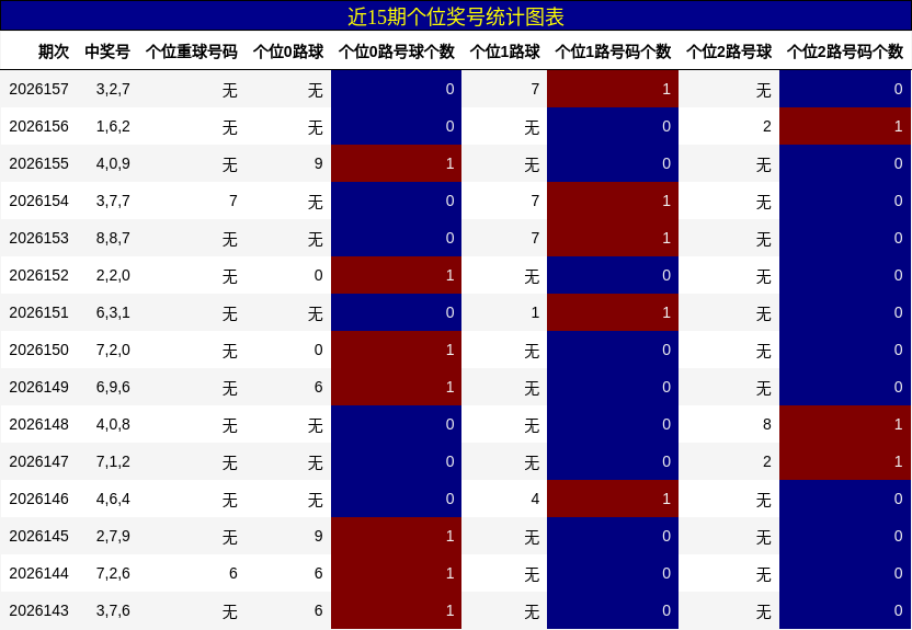 近15期个位奖号统计图表