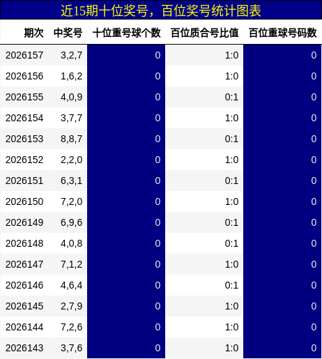 近15期十位奖号，百位奖号统计图表