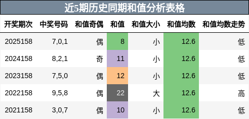 近5期历史同期和值分析表格