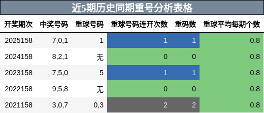 近5期历史同期重号分析表格