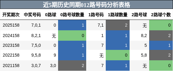 近5期历史同期012路号码分析表格