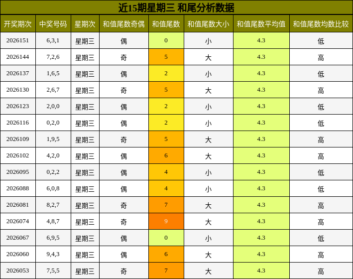和尾分析