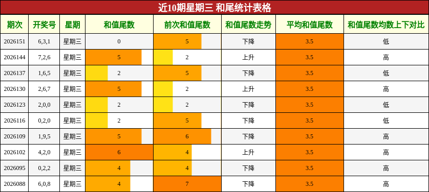 近10期星期三 和尾统计表格