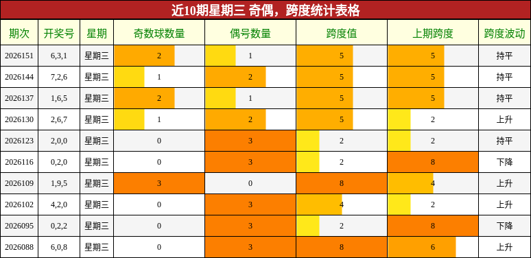 近10期星期三 奇偶，跨度统计表格