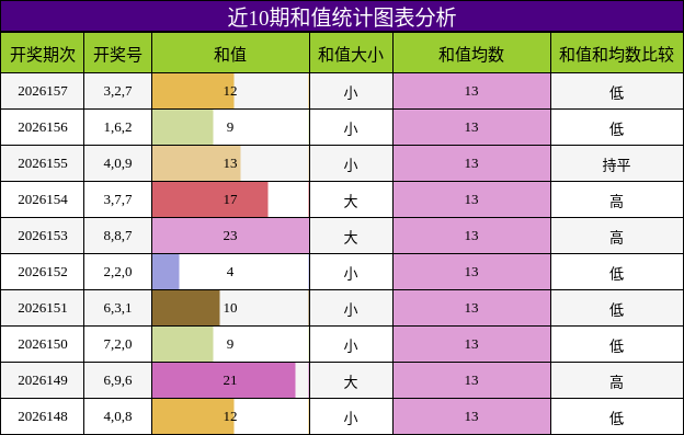 和值分析