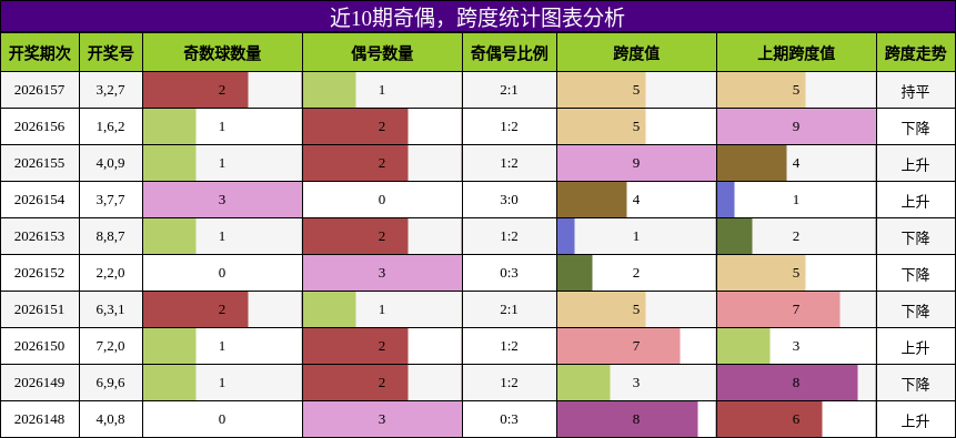 奇偶分析，跨度分析