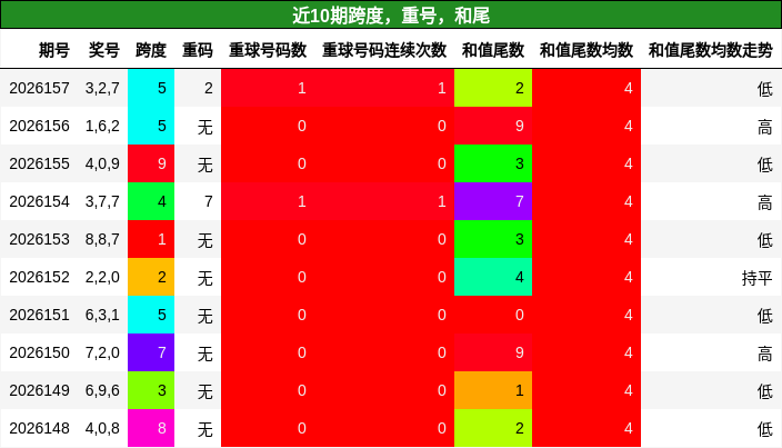 跨度分析，重号分析，和尾分析