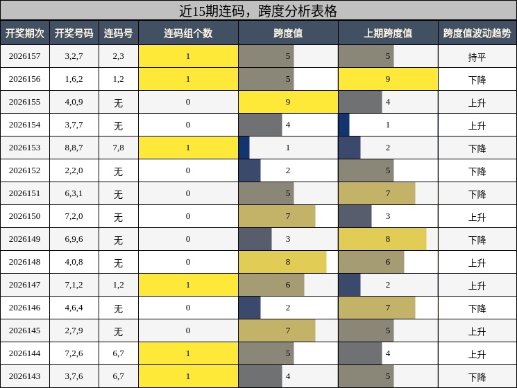 近15期连码，跨度分析表格