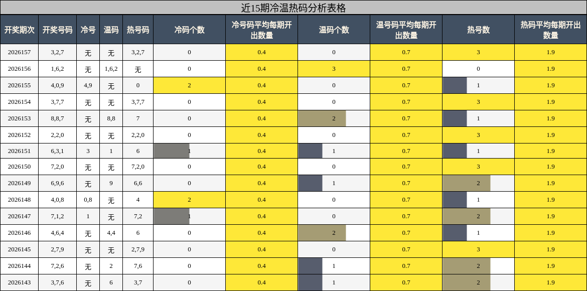 近15期冷温热码分析表格