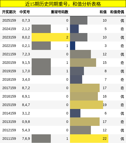 重号分析，和值分析