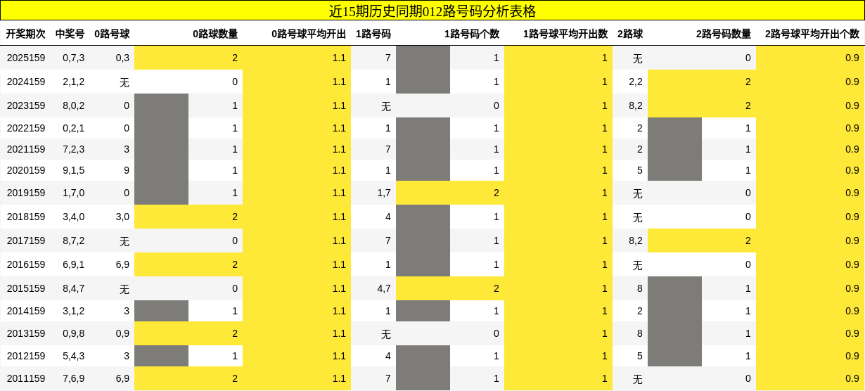 012路号码分析