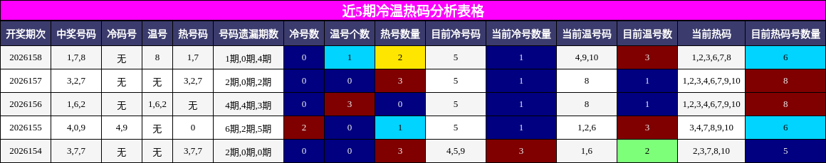 冷温热码分析