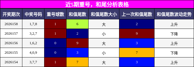 重号分析，和尾分析