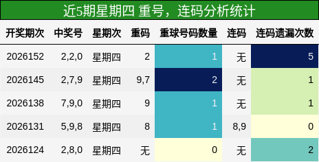 重号分析，连码分析