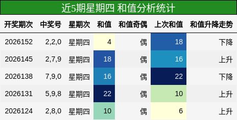 和值分析