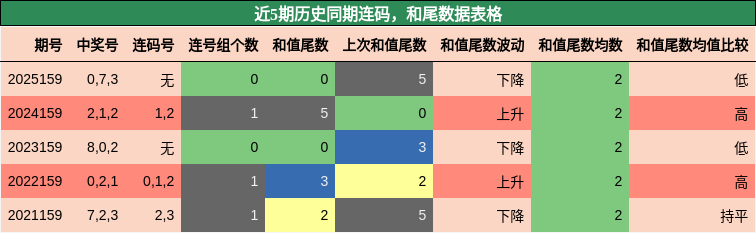 连码分析，和尾分析