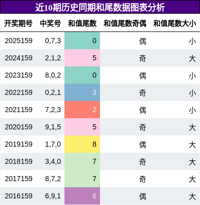 和尾分析