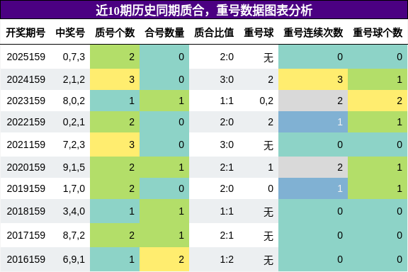 质合分析，重号分析