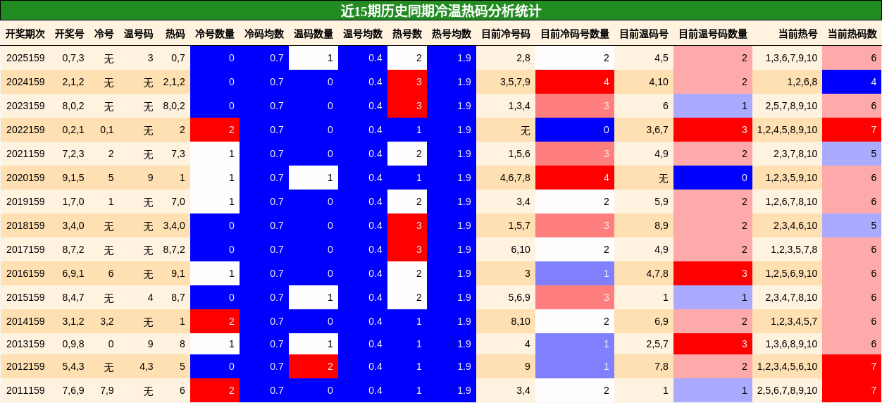 冷温热码分析