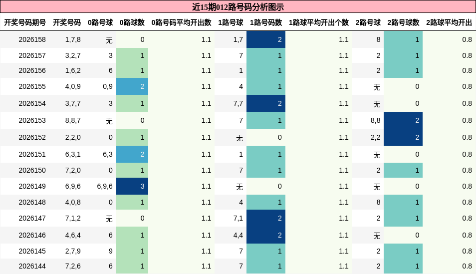 012路号码分析