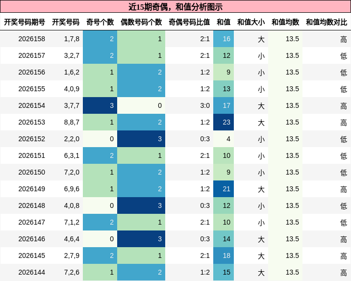 奇偶分析，和值分析