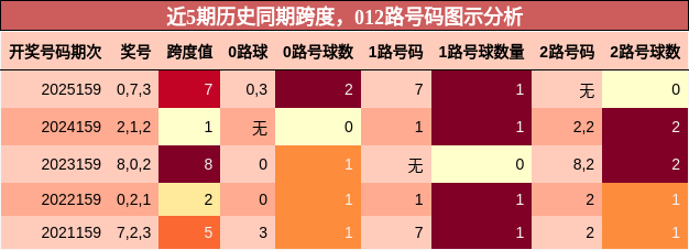 近5期历史同期跨度，012路号码图示分析