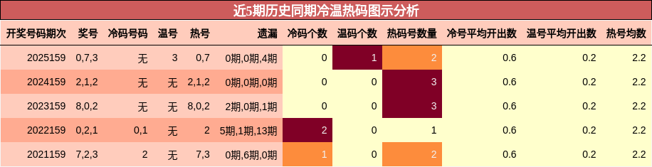 近5期历史同期冷温热码图示分析