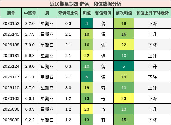 近10期星期四 奇偶，和值数据分析