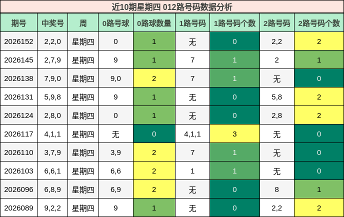 近10期星期四 012路号码数据分析
