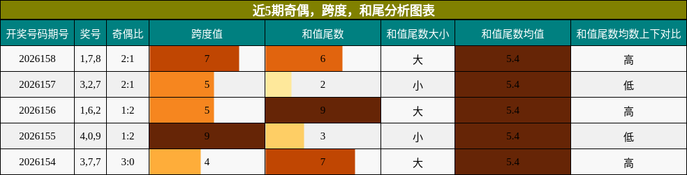 近5期奇偶，跨度，和尾分析图表
