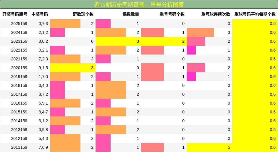 奇偶分析，重号分析