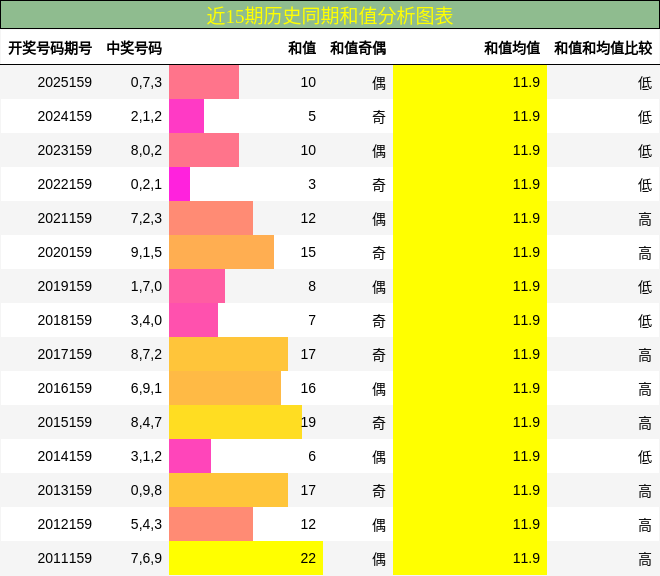 和值分析