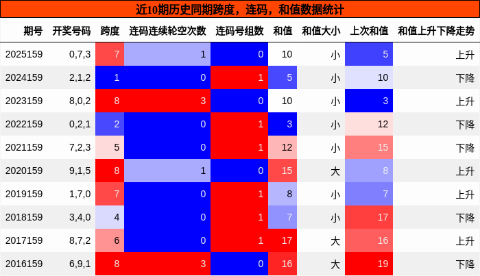 跨度分析，连码分析，和值分析