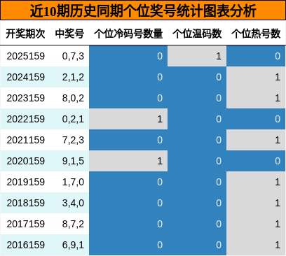 个位奖号分析