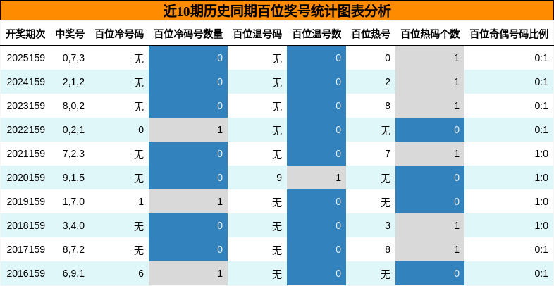 百位奖号分析