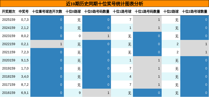 十位奖号分析