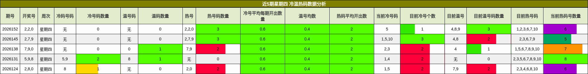 近5期星期四 冷温热码数据分析